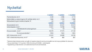 34
Nyckeltal
Varmas halvårsresultat 1.1.–30.6.2023
1-6/2023 1-6/2022 1-12/2022
Premieinkomst, mn € 3 228 2 986 6 119
Nettointäkter av placeringarna till verkligt värde, mn € 1 484 -2 503 -2 868
Nettoavkastning på investerat kapital, % 2,6 -4,3 -4,9
6/2023 6/2022 12/2022
Ansvarsskuld, mn € 46 433 45 291 45 373
Solvenskapital, mn € 1)
13 451 14 780 13 344
i förhållande till solvensgränsen 1,7 1,8 1,8
Pensionsmedel , mn € 2)
58 379 57 575 57 120
% av ansvarsskulden 2)
129,9 134,5 130,5
ArPL-lönesumma, mn € 3)
25 610 24 000 24 103
FöPL-arbetsinkomstsumma, mn € 3)
934 860 867
1)
Beräknat enligt de bestämmerlser som gällt vid respektive tidpunkt (samma princip gäller även de övriga nyckeltalen för solvensen).
2)
Ansvarsskuld enligt 11 § 10 punkten i SHM:s förordning (614/2008) + solvenskapital.
3)
Uppskattning av hela årets löne- och arbetsinkomstsumma för de försäkrade.
 