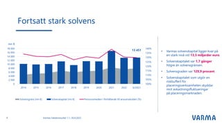 • Varmas solvenskapital ligger kvar på
en stark nivå vid 13,5 miljarder euro​.
• Solvenskapitalet var 1,7 gånger
högre än solvensgränsen.
• Solvensgraden var 129,9 procent.
• Solvenskapitalet som utgör en
riskbuffert för
placeringsverksamheten skyddar
mot avkastningsfluktueringar
på placeringsmarknaden.
Fortsatt stark solvens
Varmas halvårsresultat 1.1.–30.6.2023
4
 