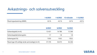 Avkastnings- och solvensutveckling
Varmas halvårsresultat 1.1.–30.6.2023
5
1-6/2023 1-6/2022 12 månader 1-12/2022
Placeringsavkastning (MWR) 2,6 % -4,3 % 2,0 % -4,9 %
6/2023 6/2022 12/2022
Solvenskapital (mn €) 13 451 14 780 13 344
Solvenskapital/solvensgräns 1,7 1,8 1,8
Solvensgrad (%) 129,9 134,5 130,5
Placeringar till verkligt värde sammanlagt (mn €) 57 370 56 675 56 204
 