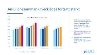 +2,9 %
-3,6 %
+0,2 %
+2,0 %
+2,8 %
+9,6 %
+6,8 %
+6,9 %
+7,3 %
+7,8 %
+7,0 %
+5,7 %
+5,9 %
+6,7 %
0
1 000
2 000
3 000
4 000
5 000
6 000
7 000
8 000
januari–mars april–juni juli–september oktober–december
2019 2020 2021 2022 2023
mn €
• ArPL-lönesumman bland
Varmas kundföretag ökade
med 6,7 procent under
april–juni jämfört med
motsvarande period året
innan.
• Tillväxten i januari–juni var
6,3 procent jämfört med
året innan.
• Procenttalet i bilden anger
förändringen mot
motsvarande tidpunkt förra
året.
ArPL-lönesumman utvecklades fortsatt starkt
Varmas halvårsresultat 1.1.–30.6.2023
8
 