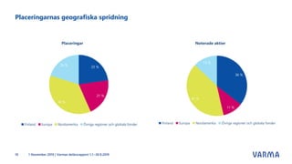 Placeringar Noterade aktier
23 %
21 %
36 %
20 %
Finland Europa Nordamerika Övriga regioner och globala fonder
36 %
11 %
41 %
13 %
Finland Europa Nordamerika Övriga regioner och globala fonder
Placeringarnas geografiska spridning
1 November 2019 | Varmas delårsrapport 1.1.–30.9.201910
 
