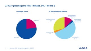Placeringarna i Finland De finska placeringarnas fördelning
Finland, 23 %
Övriga, 77 %
Masskuldebrevslån
och lånefordringar,
12 %
Finansmarknads-
instrument och
depositioner, 5 %
Noterade aktier,
51 %
Kapitalplaceringar,
3 %
Fastighetsplaceringar,
29 %
23 % av placeringarna finns i Finland, dvs. 10,8 md €
1 November 2019 | Varmas delårsrapport 1.1.–30.9.201911
 