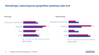 Placeringar Noterade aktier
36 %
11 %
41 %
13 %
0 % 5 % 10 % 15 % 20 % 25 % 30 % 35 % 40 % 45 %
Finland
Europa
Nordamerika
Övriga regioner och globala fonder
9/2019 2018
23 %
21 %
36 %
20 %
0 % 5 % 10 % 15 % 20 % 25 % 30 % 35 % 40 %
Finland
Europa
Nordamerika
Övriga regioner och globala fonder
9/2019 2018
Förändringar i placeringarnas geografiska spridning under året
1 November 2019 | Varmas delårsrapport 1.1.–30.9.201912
 