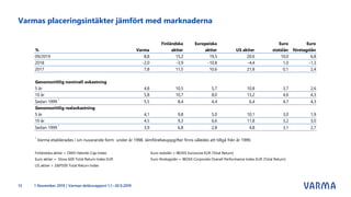 % Varma
Finländska
aktier
Europeiska
aktier US aktier
Euro
statslån
Euro
företagslån
09/2019 8,8 15,2 19,5 20,6 10,0 6,8
2018 -2,0 -3,9 -10,8 -4,4 1,0 -1,3
2017 7,8 11,5 10,6 21,8 0,1 2,4
Genomsnittlig nominell avkastning
5 år 4,8 10,5 5,7 10,8 3,7 2,6
10 år 5,8 10,7 8,0 13,2 4,6 4,3
Sedan 1999 *
5,5 8,4 4,4 6,4 4,7 4,3
Genomsnittlig realavkastning
5 år 4,1 9,8 5,0 10,1 3,0 1,9
10 år 4,5 9,3 6,6 11,8 3,2 3,0
Sedan 1999 *
3,9 6,8 2,8 4,8 3,1 2,7
*
Varma etablerades i sin nuvarande form under år 1998. Jämförelseuppgifter finns således att tillgå från år 1999.
Finländska aktier = OMX Helsinki Cap Index Euro statslån = IBOXX Eurozone EUR (Total Return)
Euro aktier = Stoxx 600 Total Return Index EUR Euro företagslån = IBOXX Corporate Overall Performance Index EUR (Total Return)
US aktier = S&P500 Total Return Index
Varmas placeringsintäkter jämfört med marknaderna
1 November 2019 | Varmas delårsrapport 1.1.–30.9.201913
 
