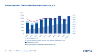 Solvenskapitalets förhållande till ansvarsskulden 130,6 %
1 November 2019 | Varmas delårsrapport 1.1.–30.9.201915
 