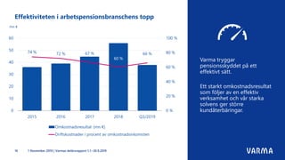 Varma tryggar
pensionsskyddet på ett
effektivt sätt.
Ett starkt omkostnadsresultat
som följer av en effektiv
verksamhet och vår starka
solvens ger större
kundåterbäringar.
1 November 2019 | Varmas delårsrapport 1.1.–30.9.201916
Effektiviteten i arbetspensionsbranschens topp
 