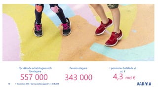 557 000 343 000
Försäkrade arbetstagare och
företagare
Pensionstagare
4,3 md €
I pensioner betalade vi
ut, €
18 1 November 2019 | Varmas delårsrapport 1.1.–30.9.2019
 