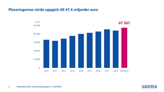 Placeringarnas värde uppgick till 47,4 miljarder euro
1 November 2019 | Varmas delårsrapport 1.1.–30.9.20193
 
