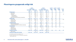 Placeringarna grupperade enligt risk
1 November 2019 | Varmas delårsrapport 1.1.–30.9.20198
1-9/2019 1-9/2018 1-12/2018
Avkastn. Avkastn. Avkastn. 24 mån
MWR MWR MWR Vola-
mn € % mn € % mn € % mn € % % % % tilitet
12 708 27 12 202 26 13 522 31 10 568 24 4,2 -1,2 -1,8
Lånefordringar 2 051 4 2 051 4 1 817 4 1 817 4 2,9 2,7 3,7
Obligationer 9 701 20 10 687 23 10 625 24 9 031 21 4,8 -1,9 -2,9 2,0
Statsobligationer 3 541 7 4 526 10 4 104 9 2 142 5 3,2 -4,5 -4,2
Företagsobligationer 6 160 13 6 160 13 6 520 15 6 889 16 5,8 -0,1 -2,0
Övriga finansmarknadsinstrument och depositioner 956 2 -535 -1 1 080 2 -280 -1 0,8 0,1 -0,1
21 596 46 21 271 45 17 916 41 18 222 41 16,3 6,6 -3,6
Noterade aktier 16 409 35 16 085 34 13 407 30 13 713 31 18,0 5,5 -8,3 12,4
Kapitalplaceringar 4 935 10 4 935 10 4 255 10 4 255 10 11,9 12,2 17,5
Onoterade aktier 251 1 251 1 254 1 254 1 1,7 7,1 3,8
4 100 9 4 100 9 3 879 9 3 879 9 2,6 4,0 5,5
Direkta fastighetsplaceringar 3 011 6 3 011 6 2 895 7 2 895 7 2,8 3,2 3,9
Fastighetsplaceringsfonder och kollektiva investeringar 1 089 2 1 089 2 984 2 984 2 2,0 6,6 10,6
8 958 19 9 911 21 8 699 20 10 037 23 3,3 3,4 -1,4
Hedgefonder 8 970 19 8 970 19 8 703 20 8 703 20 3,6 4,9 1,6 2,3
Råvaruplaceringar -14 0 -1 0 -8 0 25 0
Övriga placeringar 2 0 942 2 3 0 1 308 3
47 361 100 47 483 100 44 015 100 42 705 97 8,8 3,5 -2,0 4,5
Effekt av derivat -123 0 1 310 3
47 361 100 47 361 100 44 015 100 44 015 100
Den modifierade durationen för alla obligationer är 4,2.
Den öppna valutapositionen är 29,4 % av placeringarnas marknadsvärde.
1)
Inklusive upplupna räntor
Placeringar sammanlagt
Placeringar till verkligt värde sammanlagt
Övriga placeringar
Aktieplaceringar
Fastighetsplaceringar
Ränteplaceringar 1)
Basfördelning Riskfördelning Basfördelning Riskfördelning
Marknadsvärde Marknadsvärde
9/2019 12/2018
 