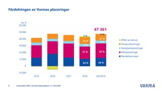 Fördelningen av Varmas placeringar
1 November 2019 | Varmas delårsrapport 1.1.–30.9.20199
 