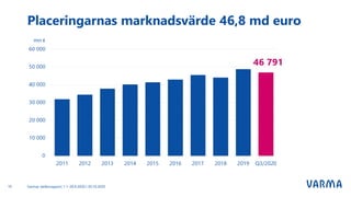 Varmas delårsrapport 1.1–30.9.2020 I 30.10.202010
Placeringarnas marknadsvärde 46,8 md euro
 