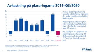 Varmas delårsrapport 1.1–30.9.2020 I 30.10.202011
- Varmas placeringsavkastning
fortsatte att återhämta sig under
det tredje kvartalet, men förblev
ändå negativ.
- Placeringarnas avkastning har
efter vårens kursras förbättrats
med 1,5 miljarder euro, det vill
säga 3,3 procent.
- Vid utgången av september var
placeringarnas avkastning -2,6
(8,8) procent, att jämföra med
-5,7 procent vid utgången av
juni.
Avkastning på placeringarna 2011–Q3/2020
Den genomsnittliga nominella avkastningen på placeringarna för 10 år är cirka 4,9 %, och den har beräknats enligt den
rekommendation som getts av Arbetspensionsförsäkrarna TELA. 1-9/2019 var avkastningen 8,8 %.
 