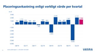 Placeringsavkastning enligt verkligt värde per kvartal
Varmas delårsrapport 1.1–30.9.2020 I 30.10.2020
12
 