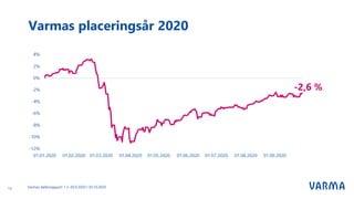 Varmas placeringsår 2020
Varmas delårsrapport 1.1–30.9.2020 I 30.10.202013
 