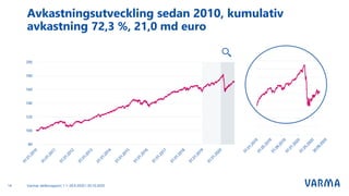 Varmas delårsrapport 1.1–30.9.2020 I 30.10.202014
Avkastningsutveckling sedan 2010, kumulativ
avkastning 72,3 %, 21,0 md euro
 
