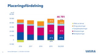 Varmas delårsrapport 1.1–30.9.2020 I 30.10.2020
15
Placeringsfördelning
 