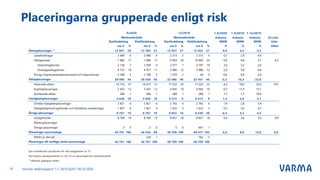Varmas delårsrapport 1.1–30.9.2020 I 30.10.2020
Placeringarna grupperade enligt risk
16
1-9/2020 1-9/2019 1-12/2019
Avkastn. Avkastn. Avkastn. 24 mån
MWR MWR MWR Vola-
mn € % mn € % mn € % mn € % % % % tilitet
12 881 28 12 704 27 12 957 27 13 052 27 0,0 4,2 4,5
Lånefordringar 2 690 6 2 690 6 2 315 5 2 315 5 0,7 2,9 4,0
Obligationer 7 882 17 7 906 17 9 563 20 10 693 22 0,0 4,8 5,1 6,2
Statsobligationer 3 126 7 2 928 6 3 577 7 4 707 10 3,4 3,2 2,6
Företagsobligationer 4 757 10 4 977 11 5 986 12 5 986 12 -2,0 5,8 6,6
Övriga finansmarknadsinstrument och depositioner 2 308 5 2 108 5 1 079 2 44 0 -0,6 0,8 0,4
20 496 44 20 438 44 22 486 46 22 457 46 -3,2 16,3 22,8
Noterade aktier 14 735 31 14 677 31 17 252 35 17 223 35 -4,3 18,0 25,4 19,7
Kapitalplaceringar 5 455 12 5 455 12 4 945 10 4 945 10 -0,7 11,9 15,1
Onoterade aktier 306 1 306 1 289 1 289 1 7,7 1,7 16,9
4 648 10 4 648 10 4 413 9 4 413 9 1,2 2,6 4,1
Direkta fastighetsplaceringar 2 821 6 2 821 6 2 792 6 2 792 6 1,9 2,8 3,9
Fastighetsplaceringsfonder och kollektiva investeringar 1 827 4 1 827 4 1 622 3 1 622 3 0,3 2,0 4,7
8 767 19 8 767 19 8 853 18 9 548 20 -6,4 3,3 4,5
Hedgefonder 8 769 19 8 769 19 8 857 18 8 857 18 -5,4 3,6 5,0 9,9
Råvaruplaceringar
Övriga placeringar -2 0 -2 0 -5 0 691 1
46 791 100 46 556 99 48 709 100 49 471 102 -2,6 8,8 12,0 8,8
Effekt av derivat 234 1 -762 -2
46 791 100 46 791 100 48 709 100 48 709 100
Den modifierade durationen för alla obligationer är 3,7.
Den öppna valutapositionen är 24,7 % av placeringarnas marknadsvärde.
1)
Inklusive upplupna räntor
Placeringar sammanlagt
Placeringar till verkligt värde sammanlagt
Övriga placeringar
Aktieplaceringar
Fastighetsplaceringar
Ränteplaceringar 1)
Basfördelning Riskfördelning Basfördelning Riskfördelning
Marknadsvärde Marknadsvärde
9/2020 12/2019
 