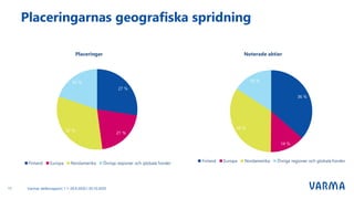 Placeringarnas geografiska spridning
Varmas delårsrapport 1.1–30.9.2020 I 30.10.202017
Placeringar Noterade aktier
27 %
21 %
32 %
20 %
Finland Europa Nordamerika Övriga regioner och globala fonder
36 %
14 %
34 %
16 %
Finland Europa Nordamerika Övriga regioner och globala fonder
 