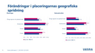 Förändringar i placeringarnas geografiska
spridning
Varmas delårsrapport 1.1–30.9.2020 I 30.10.202018
Placeringar Noterade aktier
33 %
16 %
30 %
21 %
36 %
14 %
34 %
16 %
0 % 5 % 10 % 15 % 20 % 25 % 30 % 35 % 40 %
Finland
Europa
Nordamerika
Övriga regioner och globala fonder
Q3/2020 2019
22 %
24 %
31 %
22 %
27 %
21 %
32 %
20 %
0 % 5 % 10 % 15 % 20 % 25 % 30 % 35 %
Finland
Europa
Nordamerika
Övriga regioner och globala fonder
Q3/2020 2019
 