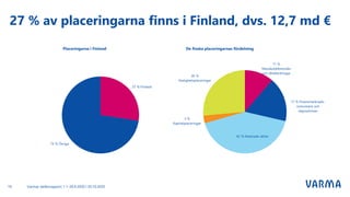 27 % av placeringarna finns i Finland, dvs. 12,7 md €
Varmas delårsrapport 1.1–30.9.2020 I 30.10.202019
Placeringarna i Finland De finska placeringarnas fördelning
27 % Finland
73 % Övriga
11 %
Masskuldebrevslån
och lånefordringar
17 % Finansmarknads-
instrument och
depositioner
42 % Noterade aktier
3 %
Kapitalplaceringar
26 %
Fastighetsplaceringar
 