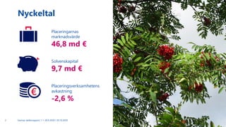 2
Placeringarnas
marknadsvärde
46,8 md €
Solvenskapital
9,7 md €
Placeringsverksamhetens
avkastning
-2,6 %
Nyckeltal
Varmas delårsrapport 1.1–30.9.2020 I 30.10.2020
 