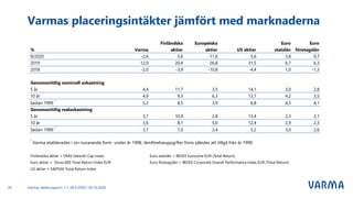 Varmas delårsrapport 1.1–30.9.2020 I 30.10.202020
Varmas placeringsintäkter jämfört med marknaderna
% Varma
Finländska
aktier
Europeiska
aktier US aktier
Euro
statslån
Euro
företagslån
9/2020 -2,6 5,6 -11,6 5,6 3,8 0,7
2019 12,0 20,4 26,8 31,5 6,7 6,3
2018 -2,0 -3,9 -10,8 -4,4 1,0 -1,3
Genomsnittlig nominell avkastning
5 år 4,4 11,7 3,5 14,1 3,0 2,8
10 år 4,9 9,3 6,3 13,7 4,2 3,5
Sedan 1999 *
5,2 8,5 3,9 6,8 4,5 4,1
Genomsnittlig realavkastning
5 år 3,7 10,9 2,8 13,4 2,3 2,1
10 år 3,6 8,1 5,0 12,4 2,9 2,3
Sedan 1999 *
3,7 7,0 2,4 5,2 3,0 2,6
*
Varma etablerades i sin nuvarande form under år 1998. Jämförelseuppgifter finns således att tillgå från år 1999.
Finländska aktier = OMX Helsinki Cap Index Euro statslån = IBOXX Eurozone EUR (Total Return)
Euro aktier = Stoxx 600 Total Return Index EUR Euro företagslån = IBOXX Corporate Overall Performance Index EUR (Total Return)
US aktier = S&P500 Total Return Index
 