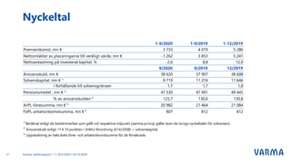 Varmas delårsrapport 1.1–30.9.2020 I 30.10.202021
Nyckeltal
1-9/2020 1-9/2019 1-12/2019
Premieinkomst, mn € 3 733 4 019 5 286
Nettointäkter av placeringarna till verkligt värde, mn € -1 262 3 853 5 241
Nettoavkastning på investerat kapital, % -2,6 8,8 12,0
9/2020 9/2019 12/2019
Ansvarsskuld, mn € 38 620 37 907 38 608
Solvenskapital, mn € 1)
9 719 11 274 11 646
i förhållande till solvensgränsen 1,7 1,7 1,8
Pensionsmedel , mn € 2)
47 530 47 491 49 445
% av ansvarsskulden 2)
125,7 130,6 130,8
ArPL-lönesumma, mn € 3)
20 982 21 464 21 084
FöPL-arbetsinkomstsumma, mn € 3)
807 812 812
1)
Beräknat enligt de bestämmerlser som gällt vid respektive tidpunkt (samma princip gäller även de övriga nyckeltalen för solvensen).
2)
Ansvarsskuld enligt 11 § 10 punkten i SHM:s förordning (614/2008) + solvenskapital.
3)
Uppskattning av hela årets löne- och arbetsinkomstsumma för de försäkrade.
 