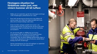 • Mellan juli och september gjorde färre företagare ändringar
i FöPL-försäkringens arbetsinkomst än i våras.
• Även ArPL-försäkringarnas lönesumma steg tillbaka till
samma nivåer som under det tredje kvartalet året innan
efter att ha minskat kraftigt under våren.
• Krisen har blivit utdragen särskilt inom turism- och
restaurangbranschen och det kommer att bli en tuff vinter.
Coronaviruset utgör ett allvarligt hot mot den finländska
servicesektorn.
• För närvarande gäller en tillfällig lag som hindrar
fordringsägare från att ansöka om att försätta företag i
konkurs på grund av utestående fordringar under
coronatiden. Efter att dessa tillfälliga bestämmelser löper ut
i vinter väntas dessvärre en våg av konkurser, särskilt bland
företag med ArPL-försäkringar.
• Varmas premieinkomst har fram till utgången av september
ökat med totalt 136 (104) miljoner euro.
Företagens situation har
förbättrats sedan juni, men
vintern kommer att bli tuffare
Varmas delårsrapport 1.1–30.9.2020 I 30.10.2020
24
 