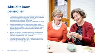 • Pensionsbeslut fattades som normalt trots coronakrisen och
handläggningstiderna förkortades avsevärt jämfört med året
innan. Exempelvis var handläggningstiden för
ålderspensionsansökningar under hela
rapporteringsperioden fyra dagar och i september två dagar.
• Intresset för partiell förtida ålderspension ökade under
rapporteringsperioden. Antalet ansökningar ökade med fem
procent jämfört med året innan. Ökningen började i augusti
efter en offentlig diskussion kring att eventuellt avskaffa
pensionsslaget.
• Antalet ansökningar om full invalidpension minskade med
2,9 procent. Ansökningarna om delinvalidpension ökade
med fem procent jämfört med året innan.
• Varma fattade sammanlagt 16 031 nya pensionsbeslut före
utgången av september, dvs. cirka 4 procent färre än under
motsvarande period föregående år.
Aktuellt inom
pensioner
Varmas delårsrapport 1.1–30.9.2020 I 30.10.202026
 