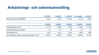 Avkastnings- och solvensutveckling
Varmas delårsrapport 1.1–30.9.2020 I 30.10.2020
3
1-9/2020 1-6/2020 1-3/2020 12 månader 1-9/2019
Placeringsavkastning (MWR) -2,6 % -5,7 % -10,0 % 0,2 % 8,8 %
9/2020 6/2020 3/2020 12/2019 9/2019
Solvenskapital (mn €) 9 719 8 818 7 870 11 646 11 274
Solvenskapital/solvensgräns 1,7 1,7 1,6 1,8 1,7
Solvensgrad (%) 125,7 123,5 121,6 130,8 130,6
Placeringar till verkligt värde sammanlagt (mn €) 46 791 45 279 43 597 48 709 47 361
 