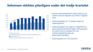 Varmas delårsrapport 1.1–30.9.2020 I 30.10.20206
Solvensen stärktes ytterligare under det tredje kvartalet
• Varmas solvenskapital har sedan slutet av juni
stärkts med 0,9 miljarder euro till 9,7 miljarder
euro.
• Solvenskapitalet var 1,7 gånger högre än
solvensgränsen.
• Solvenskapitalet som utgör en riskbuffert för
placeringsverksamheten ligger fortfarande på
en stabil nivå och skyddar oss mot
avkastningsfluktueringar på
placeringsmarknaden.
• Solvensgraden var 125,7 procent.
 