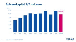 Varmas delårsrapport 1.1–30.9.2020 I 30.10.20207
Solvenskapital 9,7 md euro
 