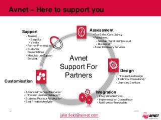 Avnet – Here to support you

           Support                                        Assessment
                        ...