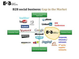 B2B social business: Gap in the Market



                             B2B
                             Conferences




                                 Corporate
                                 intranets /
                                 extranets
                                 3rd party
                                 supplier
                                 networks
 
