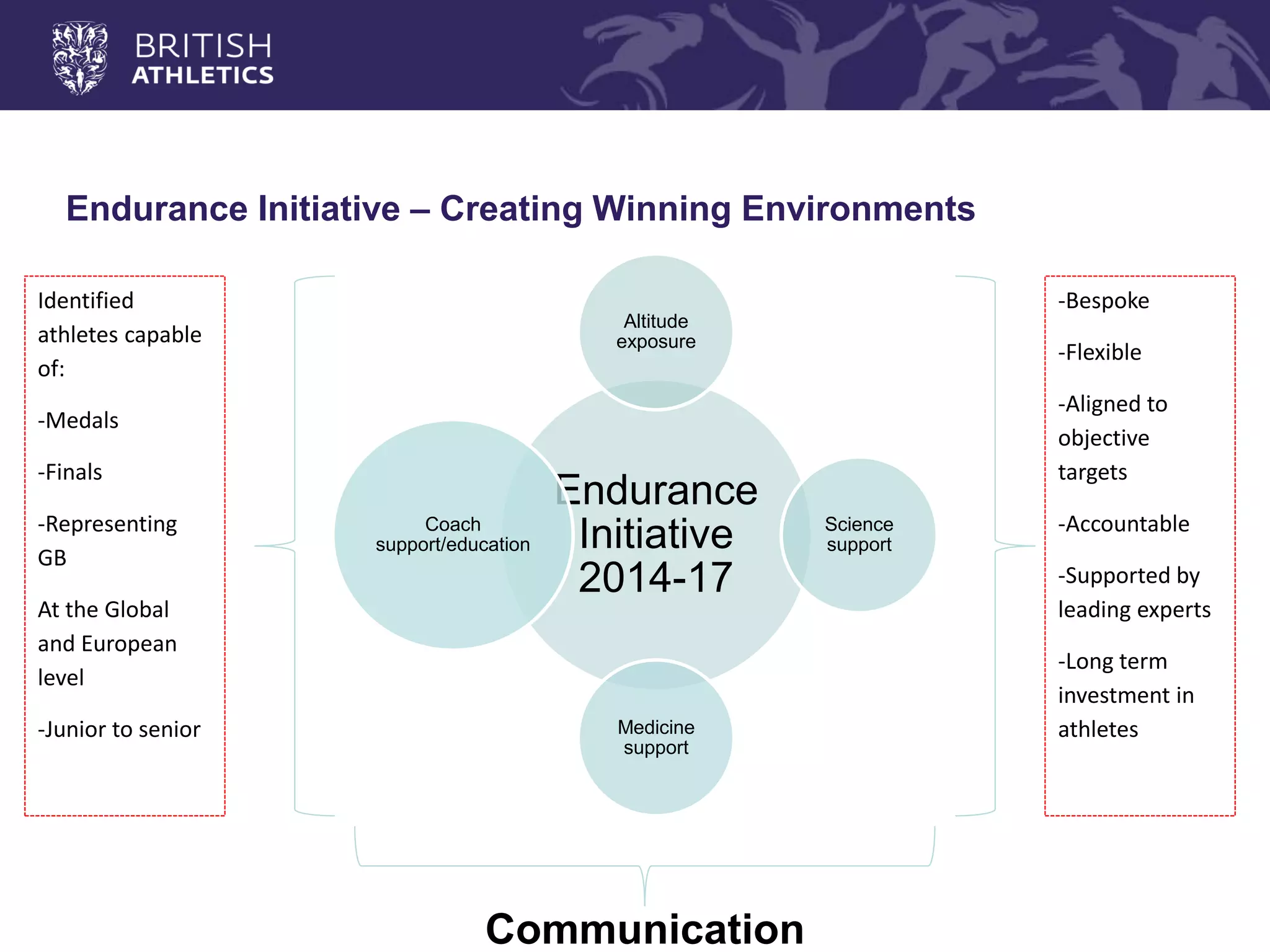 Endurance Initiative – Creating Winning Environments 
Endurance Initiative 2014-17 
Altitude exposure 
Science support 
Medicine support 
Coach support/education 
Identified athletes capable of: -Medals -Finals -Representing GB At the Global and European level -Junior to senior 
-Bespoke 
-Flexible 
-Aligned to objective targets 
-Accountable 
-Supported by leading experts 
-Long term investment in athletes 
Communication  
