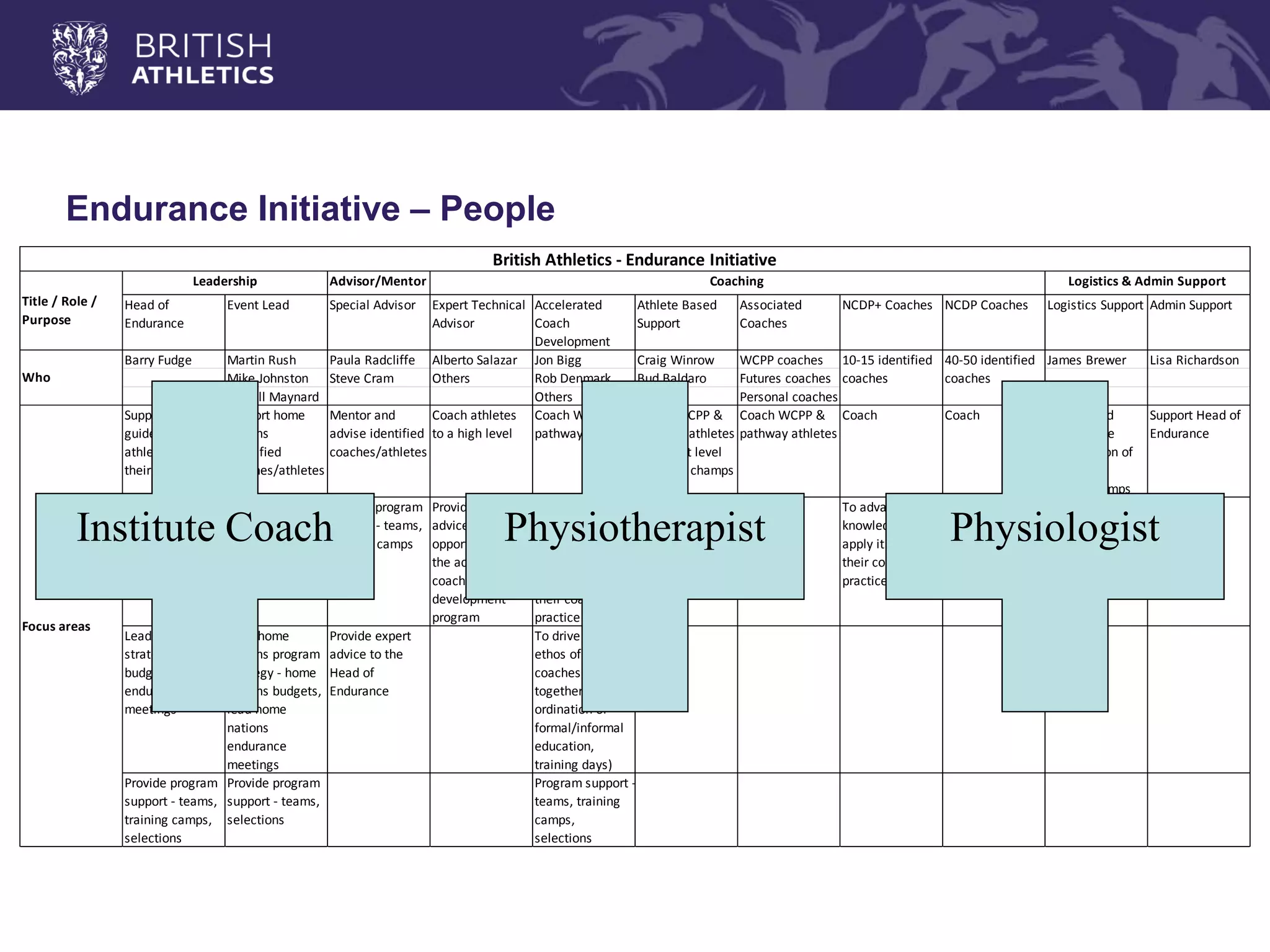 Endurance Initiative – People 
Advisor/Mentor 
Head of 
Endurance 
Event Lead Special Advisor Expert Technical 
Advisor 
Accelerated 
Coach 
Development 
Athlete Based 
Support 
Associated 
Coaches 
NCDP+ Coaches NCDP Coaches Logistics Support Admin Support 
Barry Fudge Martin Rush Paula Radcliffe Alberto Salazar Jon Bigg Craig Winrow WCPP coaches James Brewer Lisa Richardson 
Mike Johnston Steve Cram Others Rob Denmark Bud Baldaro Futures coaches 
Darrell Maynard Others Others Personal coaches 
Support and 
guide WCPP 
athletes and 
their coaches 
Support home 
nations 
identified 
coaches/athletes 
Mentor and 
advise identified 
coaches/athletes 
Coach athletes 
to a high level 
Coach WCPP & 
pathway athletes 
Coach WCPP & 
pathway athletes 
to finalist level 
at global champs 
Coach WCPP & 
pathway athletes 
Coach Coach To lead and 
manage the 
organisation of 
identified 
training camps 
Support Head of 
Endurance 
Lead the 
accelerated 
coach 
development 
program 
Lead home 
nations coach 
education 
programes 
Provide program 
support - teams, 
training camps 
Provide expert 
advice and 
opportunities for 
the accelerated 
coach 
development 
program 
To quickly 
advance their 
knowledge to a 
high level and 
apply it to the 
their coaching 
practice 
Provide program 
support - teams, 
training camps, 
selections 
To advance their 
knowledge and 
apply it to the 
their coaching 
practice 
To advance their 
knowledge and 
apply it to the 
their coaching 
practice 
To manage the 
endurance house 
Lead BA program 
strategy - BA 
budgets, lead BA 
endurance 
meetings 
Lead home 
nations program 
strategy - home 
nations budgets, 
lead home 
nations 
endurance 
meetings 
Provide expert 
advice to the 
Head of 
Endurance 
To drive the 
ethos of British 
coaches working 
together (co-ordination 
of 
formal/informal 
education, 
training days) 
Provide program 
support - teams, 
training camps, 
selections 
Provide program 
support - teams, 
selections 
Program support - 
teams, training 
camps, 
selections 
Focus areas 
Who 
Logistics & Admin Support 
British Athletics - Endurance Initiative 
Title / Role / 
Purpose 
10-15 identified 
coaches 
40-50 identified 
coaches 
Leadership Coaching 
Institute Coach Physiotherapist Physiologist 
 