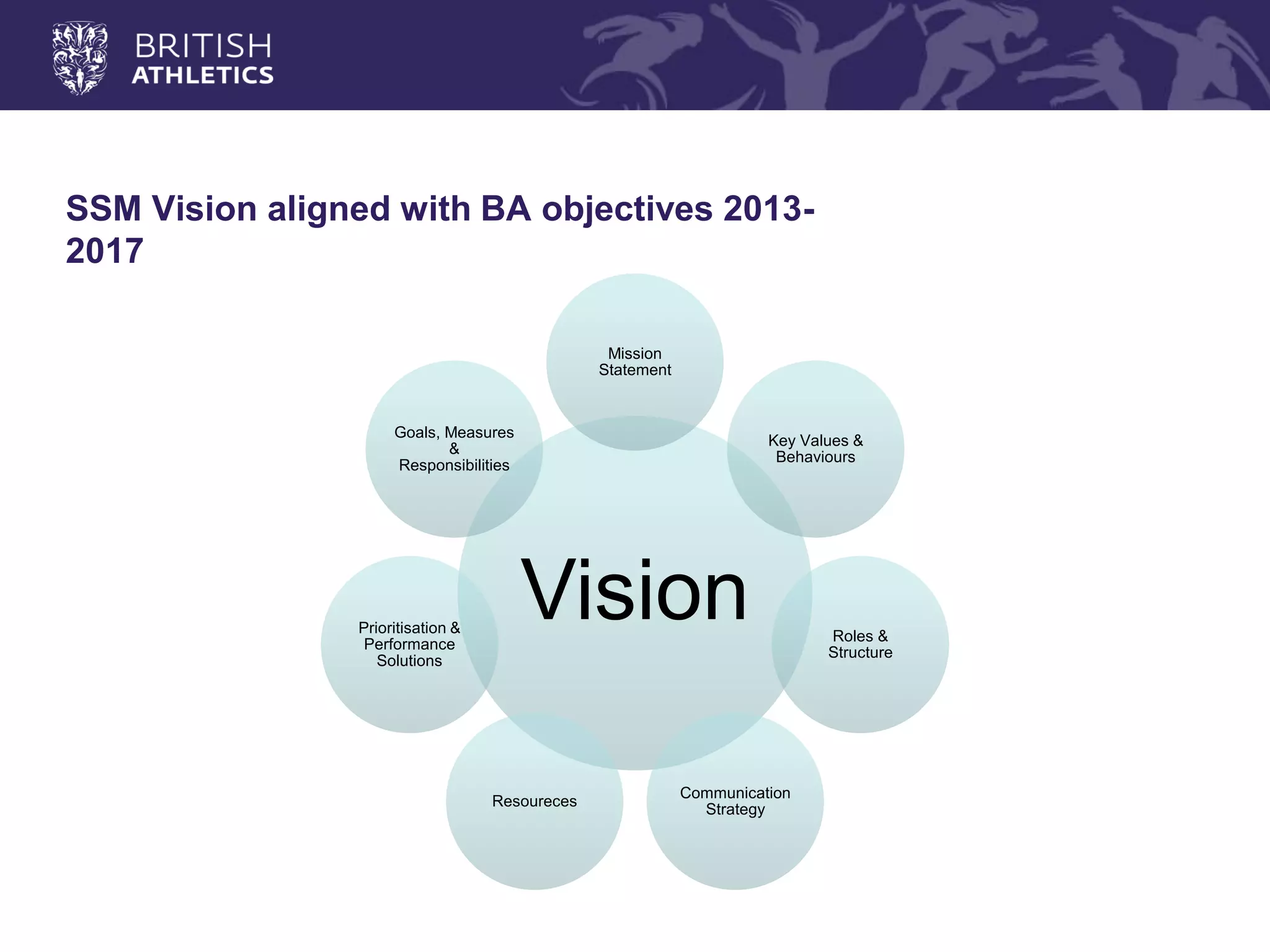 Vision 
Mission Statement 
Key Values & Behaviours 
Roles & Structure 
Communication Strategy 
Resoureces 
Prioritisation & Performance Solutions 
Goals, Measures & Responsibilities 
SSM Vision aligned with BA objectives 2013- 2017  