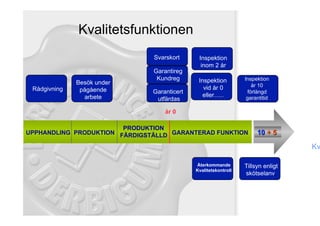 Kvalitetsfunktionen
                               Svarskort       Inspektion
                                                inom 2 år
                               Garantireg.
                                Kundreg.       Inspektion         Inspektion
              Besök under                                             år 10
 Rådgivning    pågående                          vid år 0
                               Garanticert.                         förlängd
                arbete                           eller…..          garantitid
                                utfärdas



                        PRODUKTION
UPPHANDLING PRODUKTION FÄRDIGSTÄLLD GARANTERAD FUNKTION                  10 år

                                                                                   Kv

                                              Återkommande        Tillsyn enligt
                                              Kvalitetskontroll
                                                                  skötselanv.
 