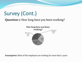 Survey (Cont.)
Question 1: How long have you been working?
Less than 6
months
10%
1 year
27%
2-3 years
36%
More than 3
years
27%
How long have you been
working?
Assumption: Most of the employees are working for more than 2 years
 