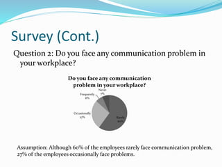 Survey (Cont.)
Question 2: Do you face any communication problem in
your workplace?
Rarely
60%
Occasionally
27%
Frequently
6%
Never
7%
Do you face any communication
problem in your workplace?
Assumption: Although 60% of the employees rarely face communication problem,
27% of the employees occasionally face problems.
 