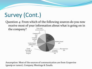 Survey (Cont.)
Question 4: From which of the following sources do you now
receive most of your information about what is going on in
the company?
The
grapevine
20%
Bulletin board
10%
My supervisor
15%Company
leadership
6%
Group
meetings at
our work
location
16%
Local company
publications
6%
Company
intranet
12%
Company e-
mail
13%
Voice-mail
announcement
s
2%
Assumption: Most of the sources of communication are from Grapevine
(gossip or rumor), Company Meetings & Emails.
 
