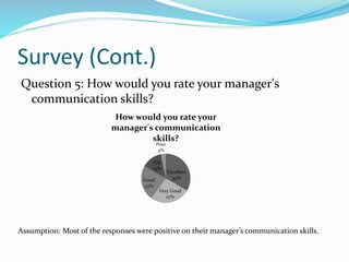 Survey (Cont.)
Question 5: How would you rate your manager's
communication skills?
Excellent
34%
Very Good
27%
Good
23%
Fair
13%
Poor
3%
How would you rate your
manager's communication
skills?
Assumption: Most of the responses were positive on their manager’s communication skills.
 