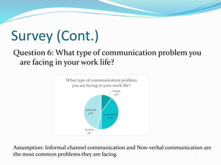 Survey (Cont.)
Question 6: What type of communication problem you
are facing in your work life?
Verbal
10%
Non-verbal
40%
Formal
3%
Informal
47%
What type of communication problem
you are facing in your work life?
Assumption: Informal channel communication and Non-verbal communication are
the most common problems they are facing.
 