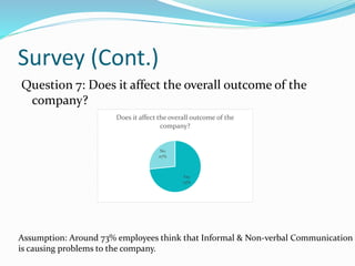 Survey (Cont.)
Question 7: Does it affect the overall outcome of the
company?
Yes
73%
No
27%
Does it affect the overall outcome of the
company?
Assumption: Around 73% employees think that Informal & Non-verbal Communication
is causing problems to the company.
 