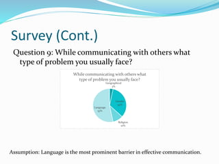 Survey (Cont.)
Question 9: While communicating with others what
type of problem you usually face?
Geographical
3%
Gender
34%
Religion
10%
Language
53%
While communicating with others what
type of problem you usually face?
Assumption: Language is the most prominent barrier in effective communication.
 