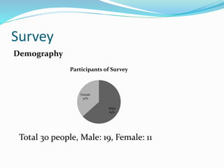 Survey
Demography
Male
63%
Female
37%
Participants of Survey
Total 30 people, Male: 19, Female: 11
 