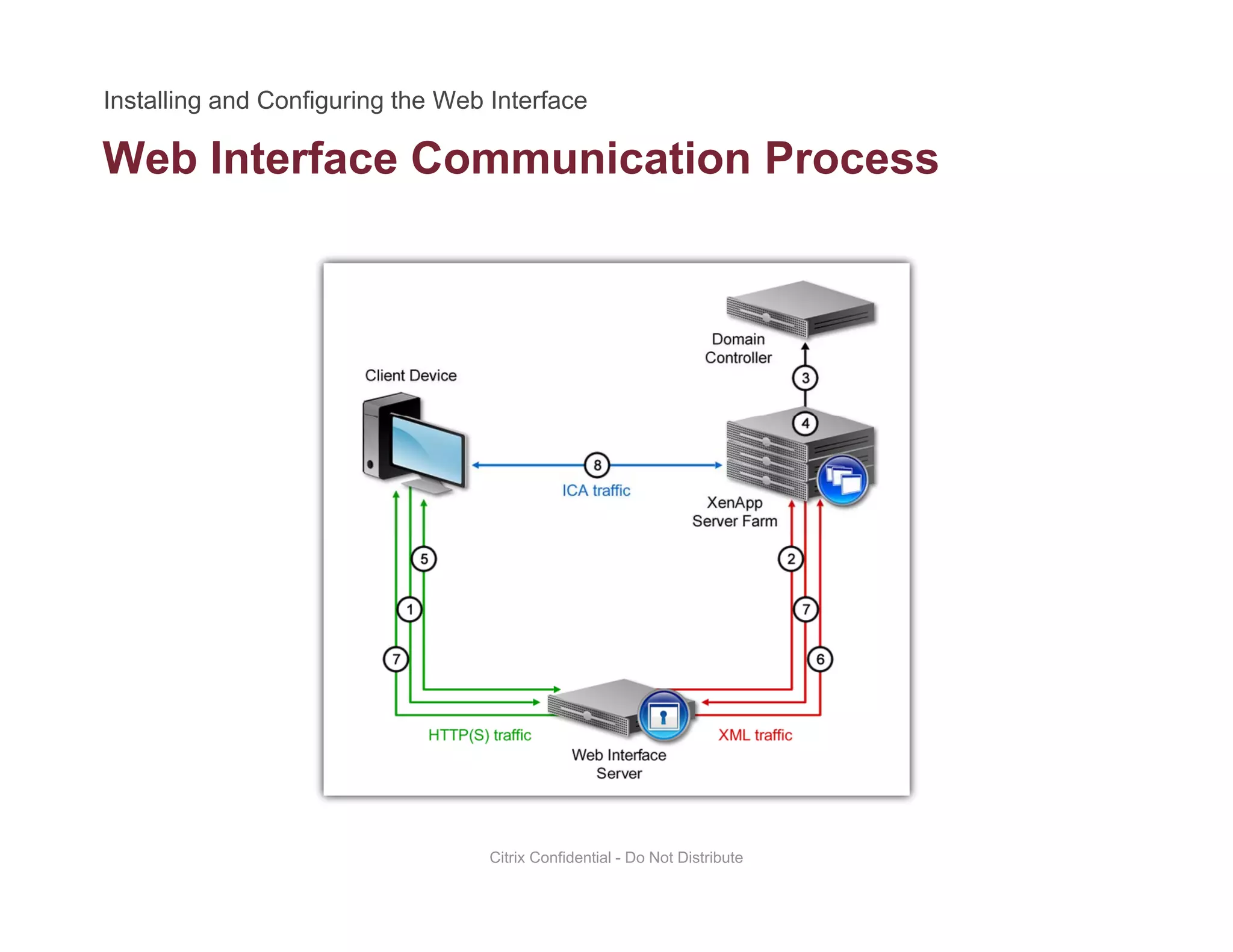 Web Interface Communication Process
Citrix Confidential - Do Not Distribute
 