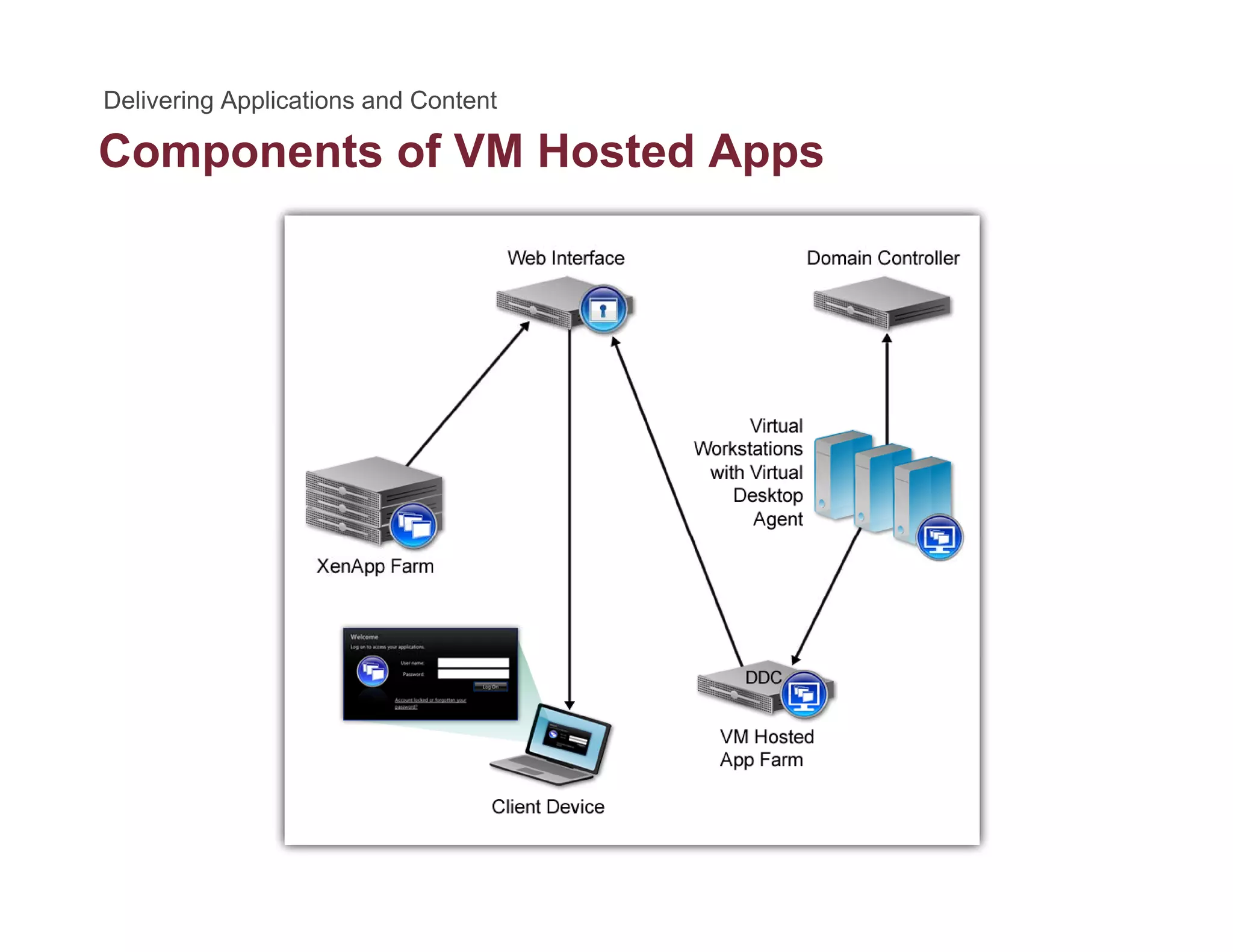 Components of VM Hosted Appsp pp
 
