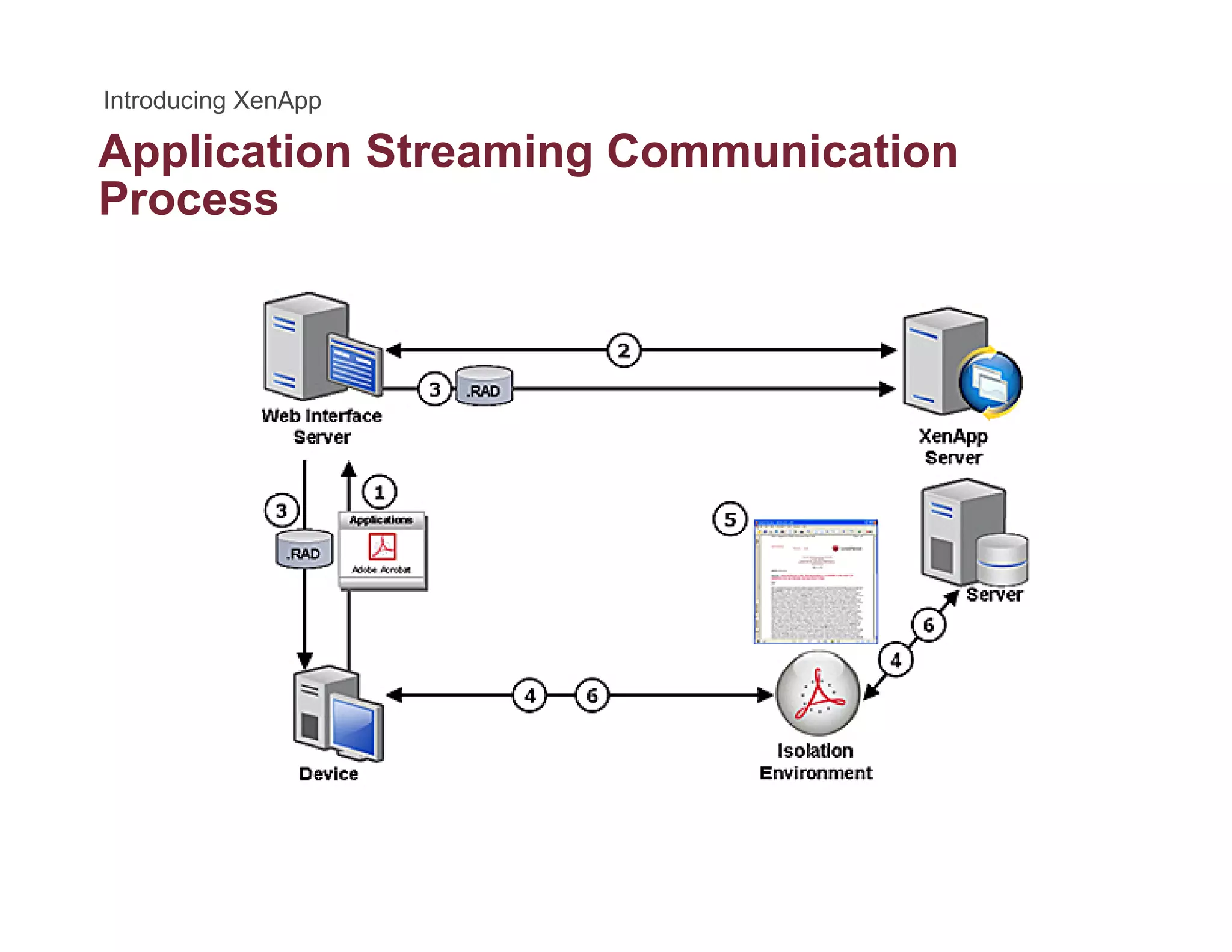 Application Streaming Communicationpp g
Process
 