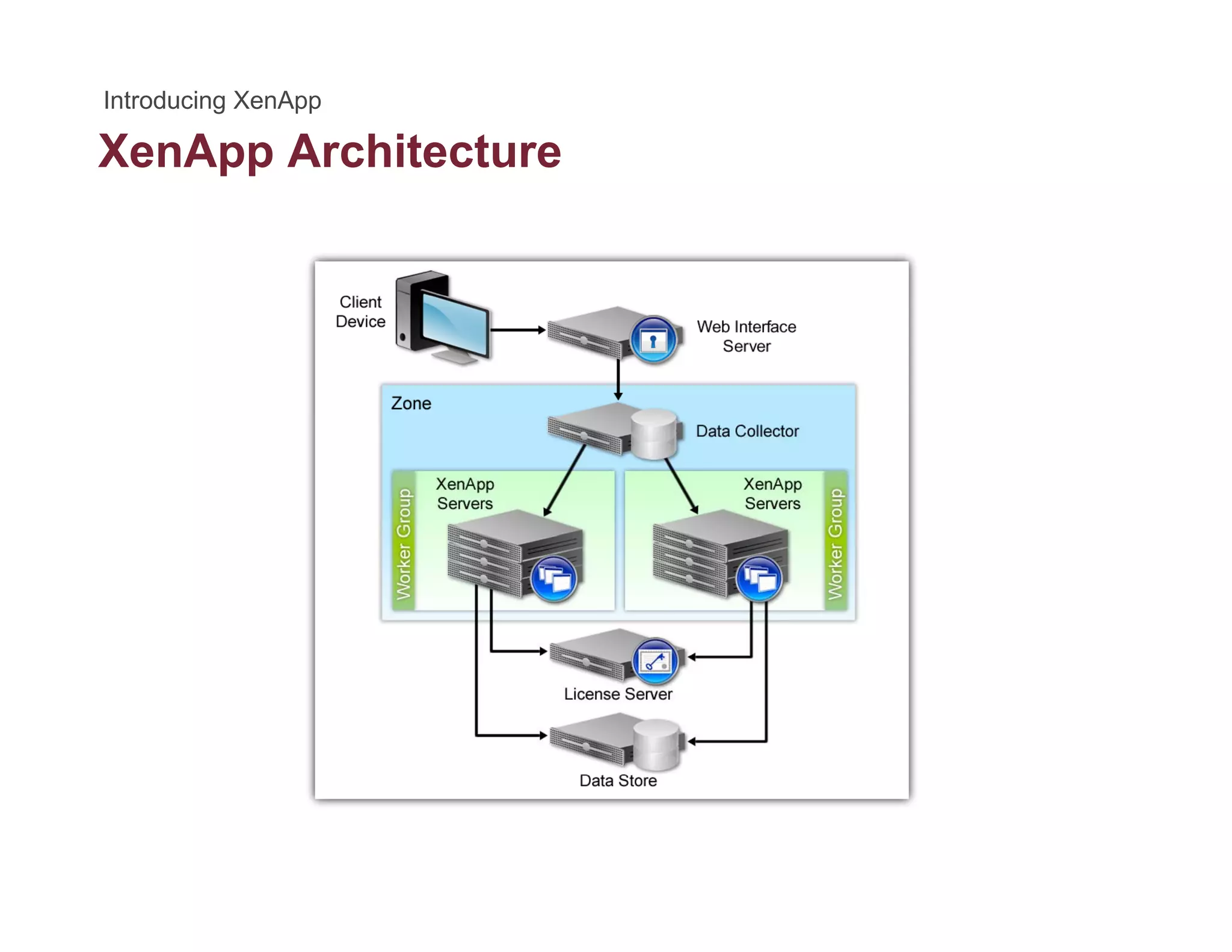 XenApp Architecturepp
 